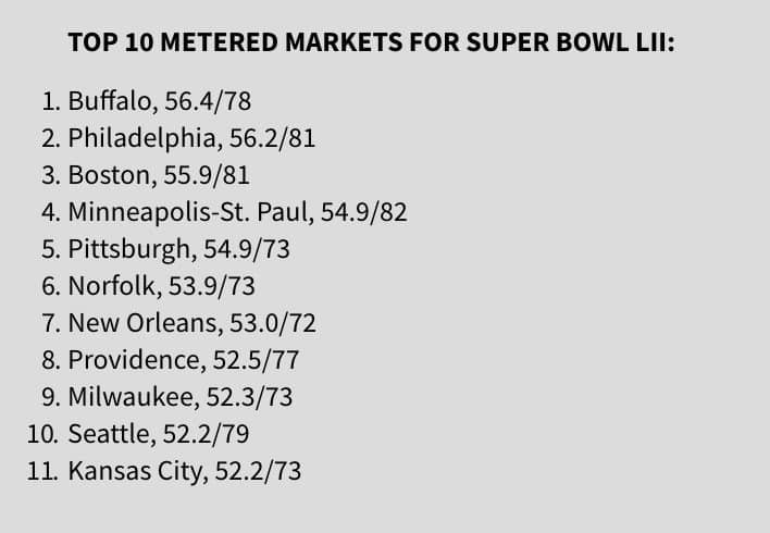 Turns out Buffalo won last night – in Superbowl ratings!